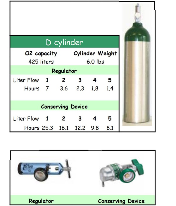Fixed or Removable oxygen cylinders