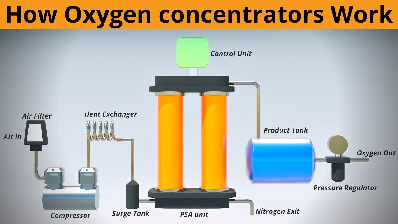 How Oxygen concentrators work